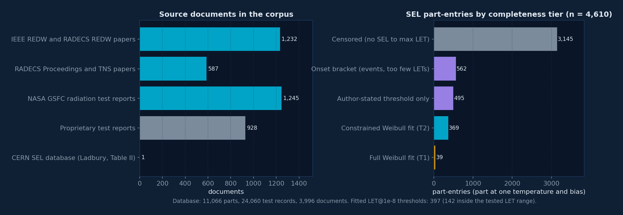 Corpus census: source documents and completeness tiers