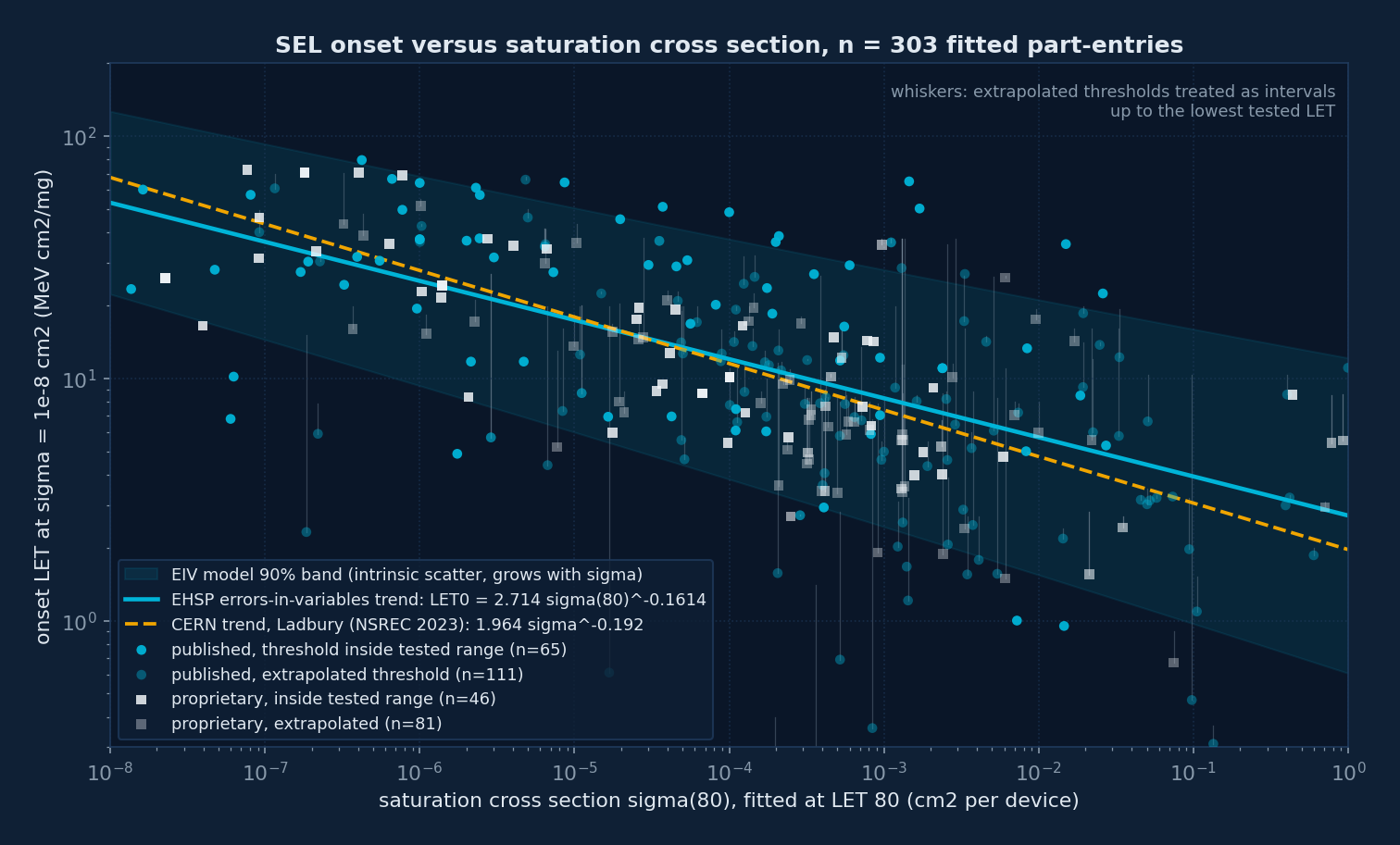 Onset LET versus saturation cross section with the EIV band and CERN line