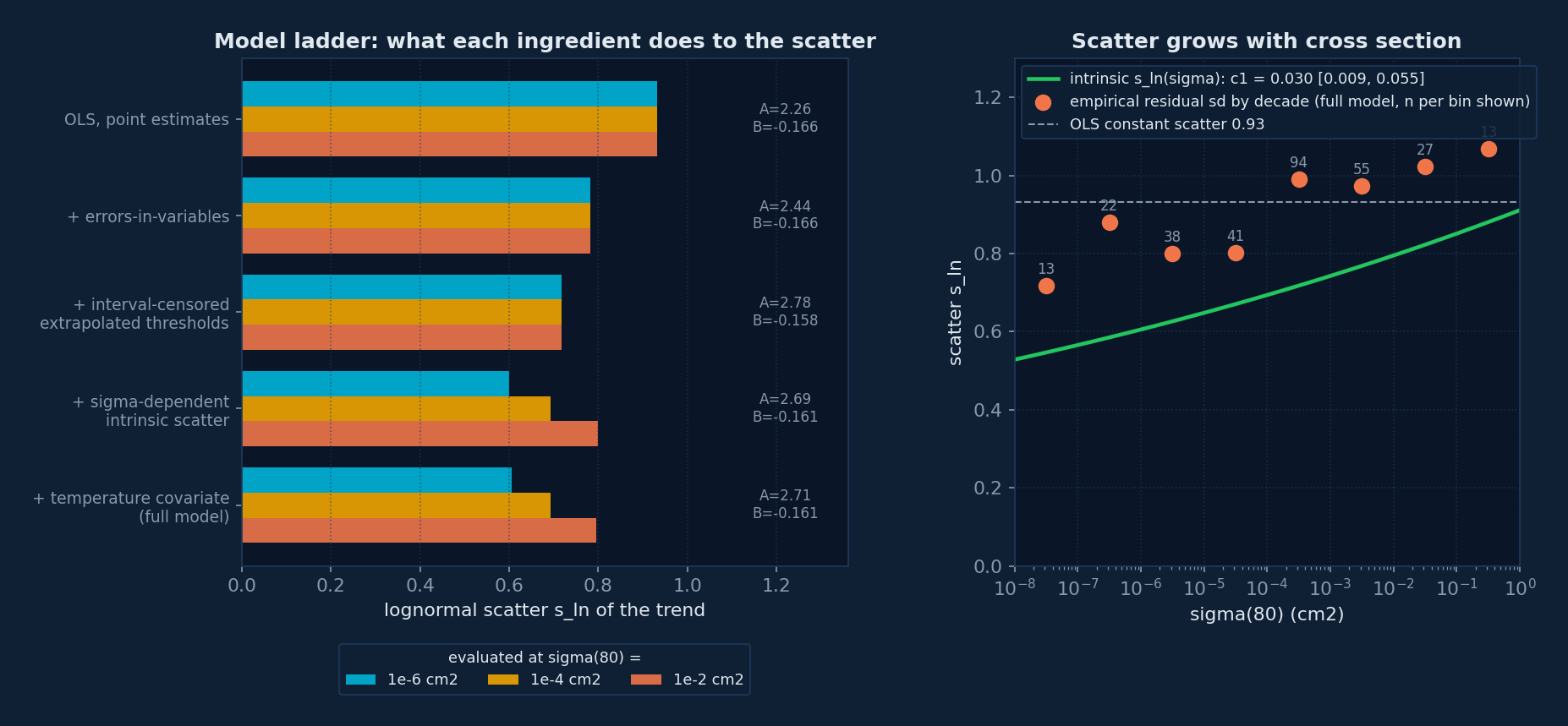 Model ladder and scatter growth with cross section