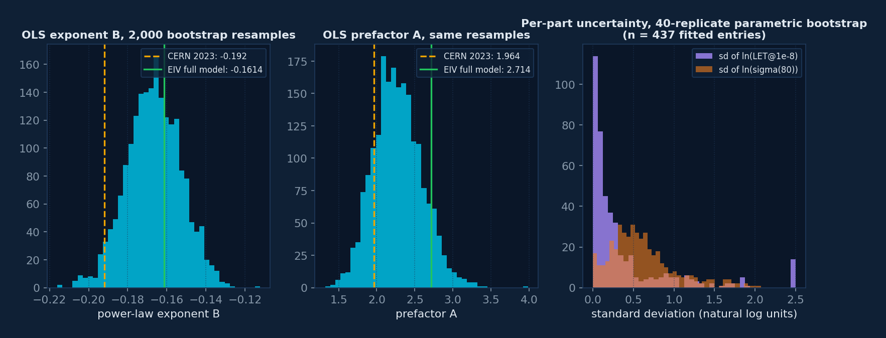 Bootstrap distributions of exponent and prefactor, and per-part uncertainty