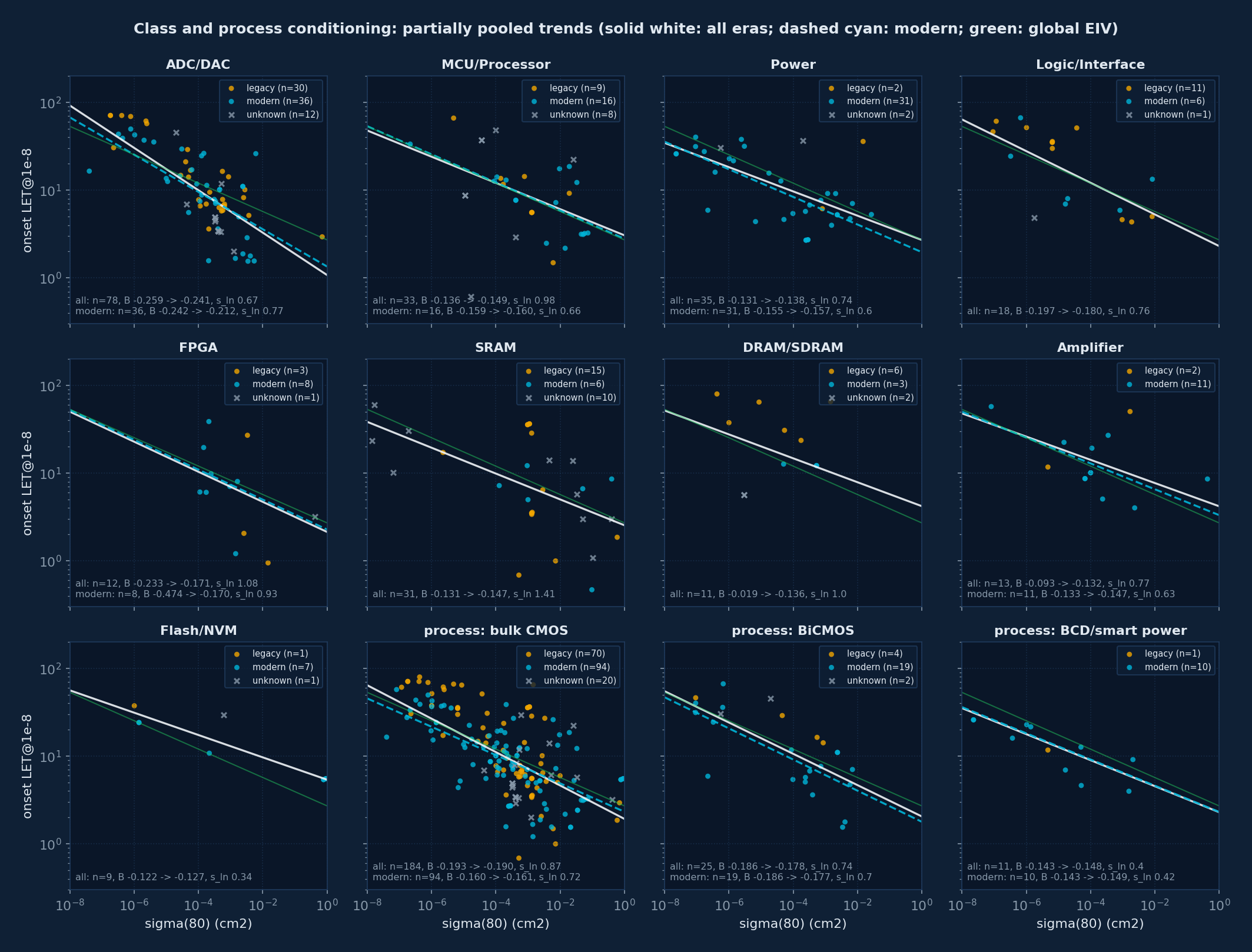 Per-class trends with partial pooling