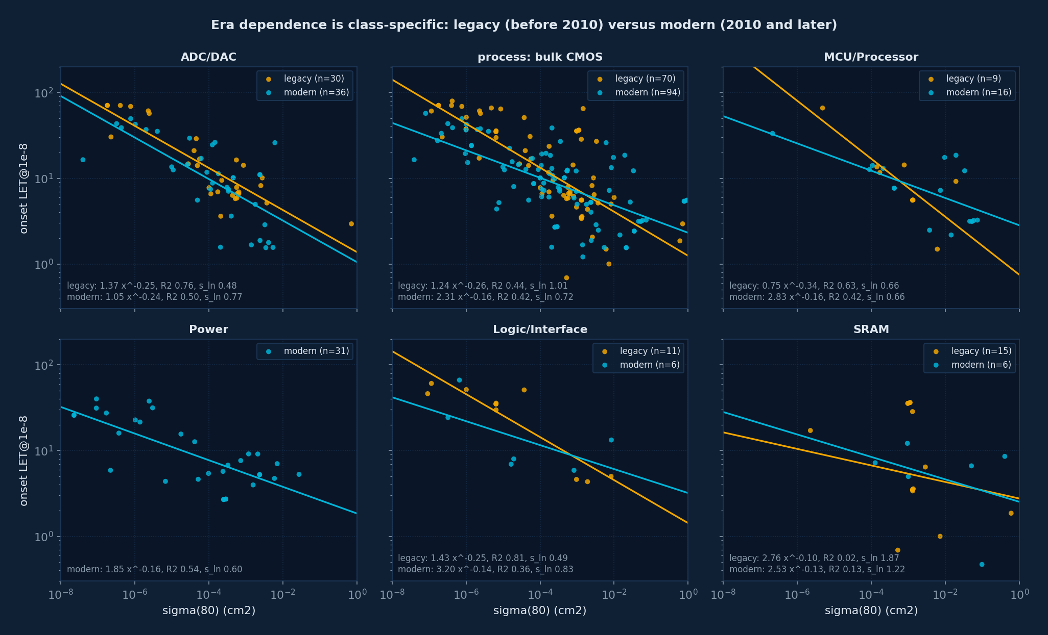Legacy versus modern trends by class
