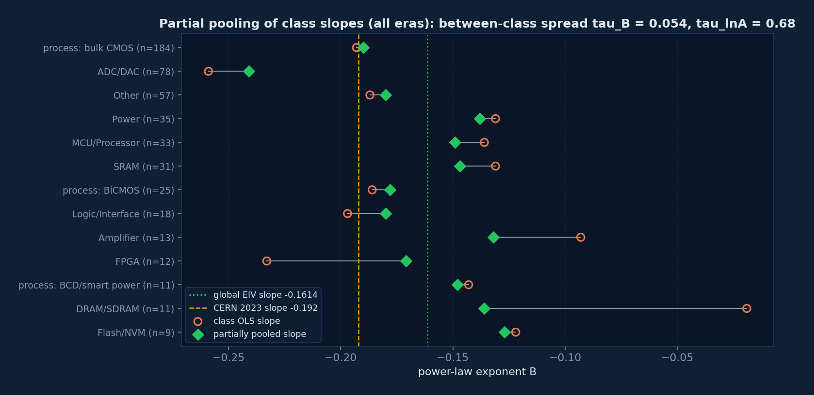 Class slopes before and after partial pooling