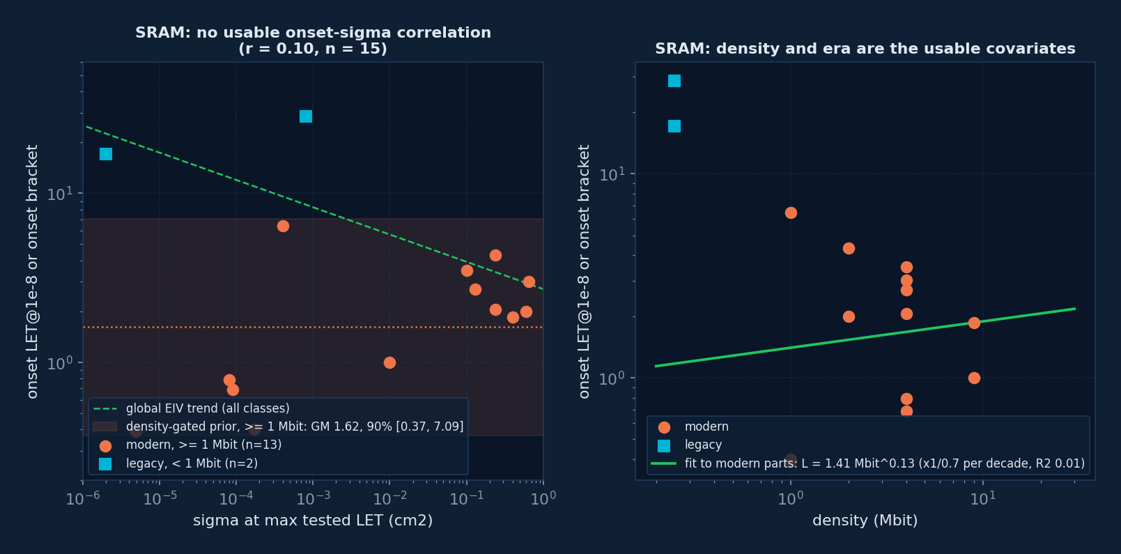 SRAM onset versus sigma and versus density