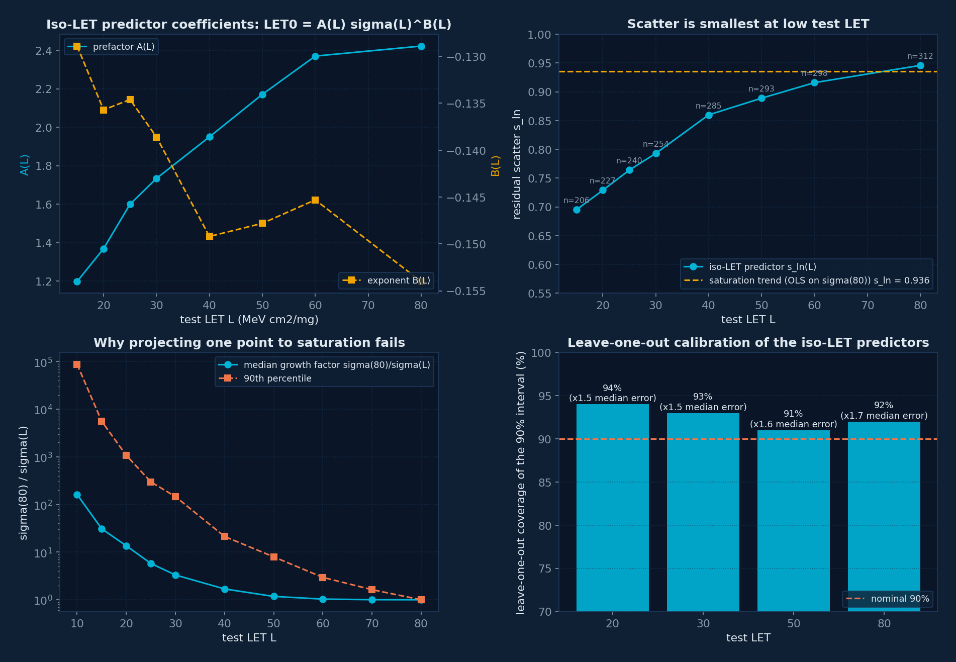 Iso-LET predictor coefficients, scatter, growth factors and leave-one-out coverage