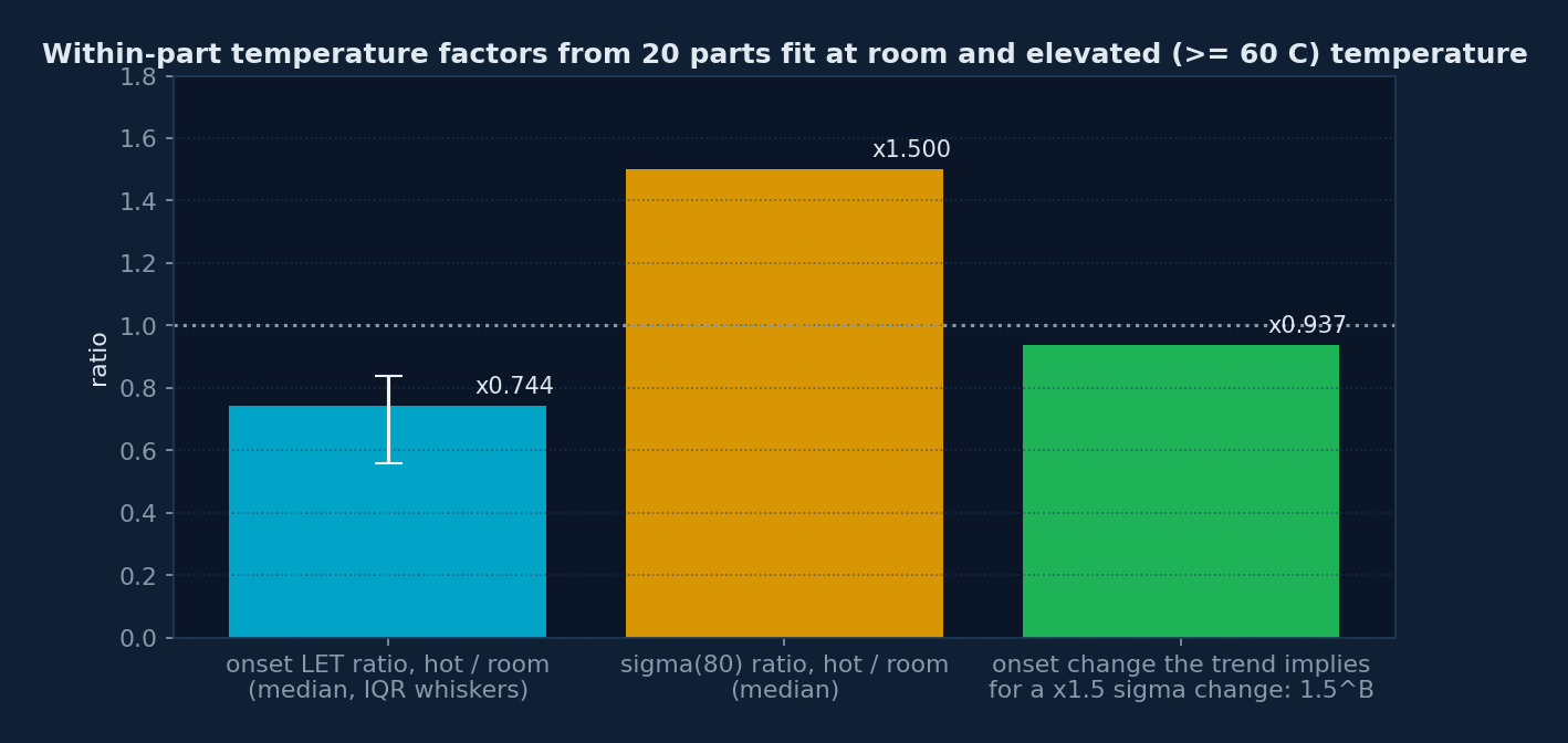 Within-part temperature factors