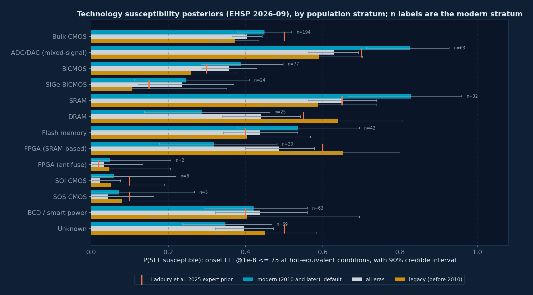 Susceptibility posteriors by bucket and stratum