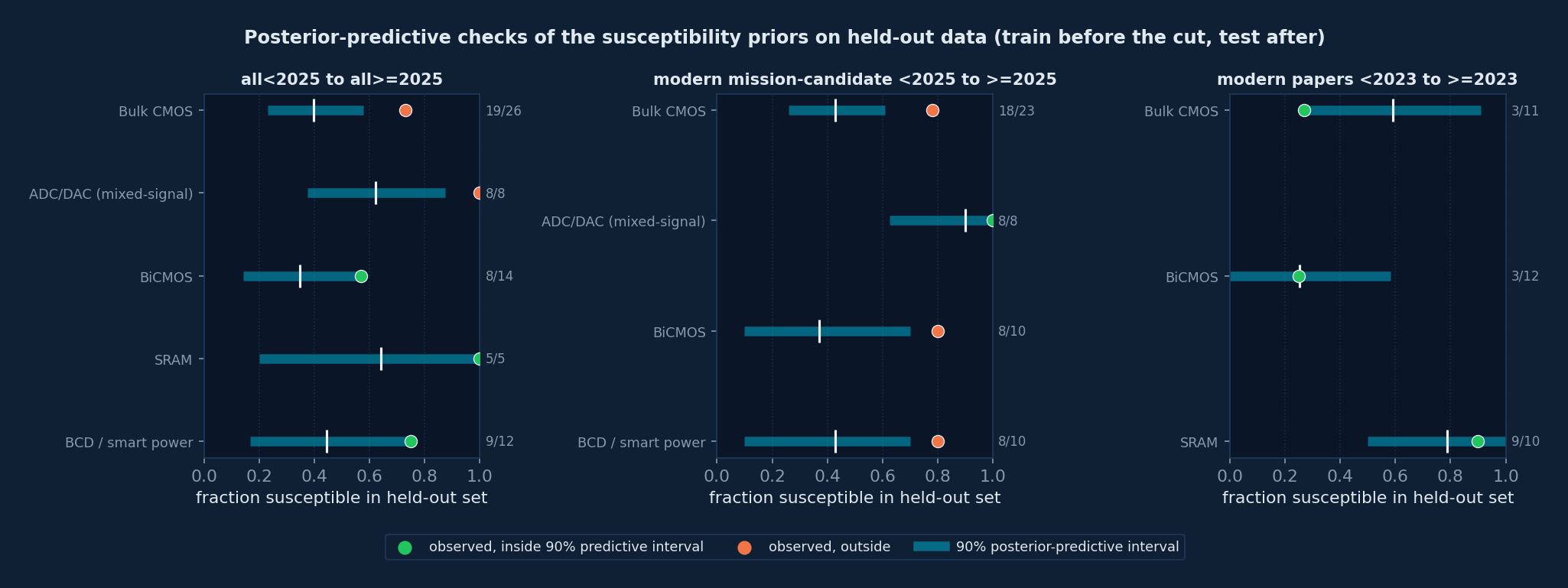 Posterior-predictive checks