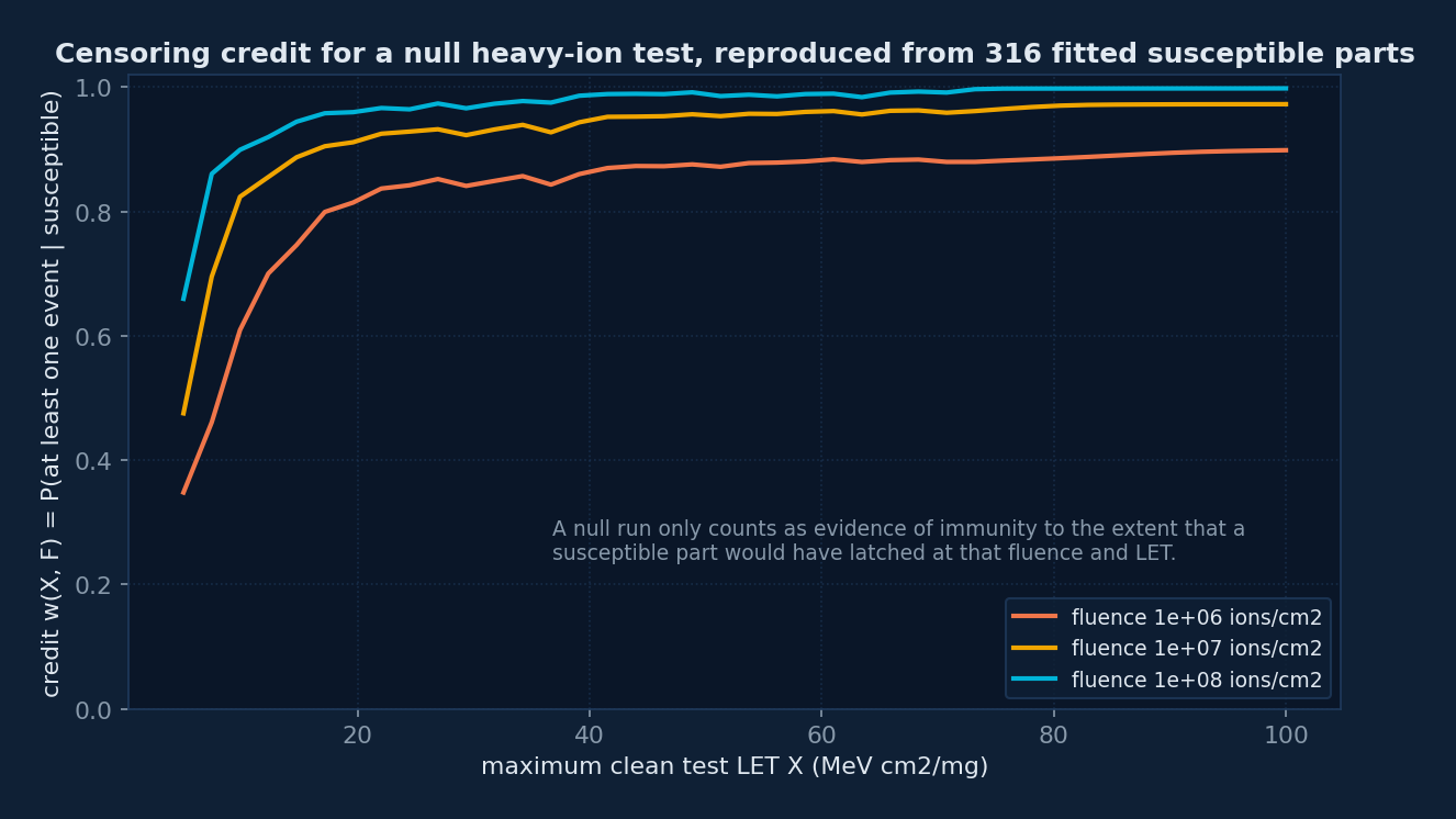 Censoring credit versus maximum clean test LET