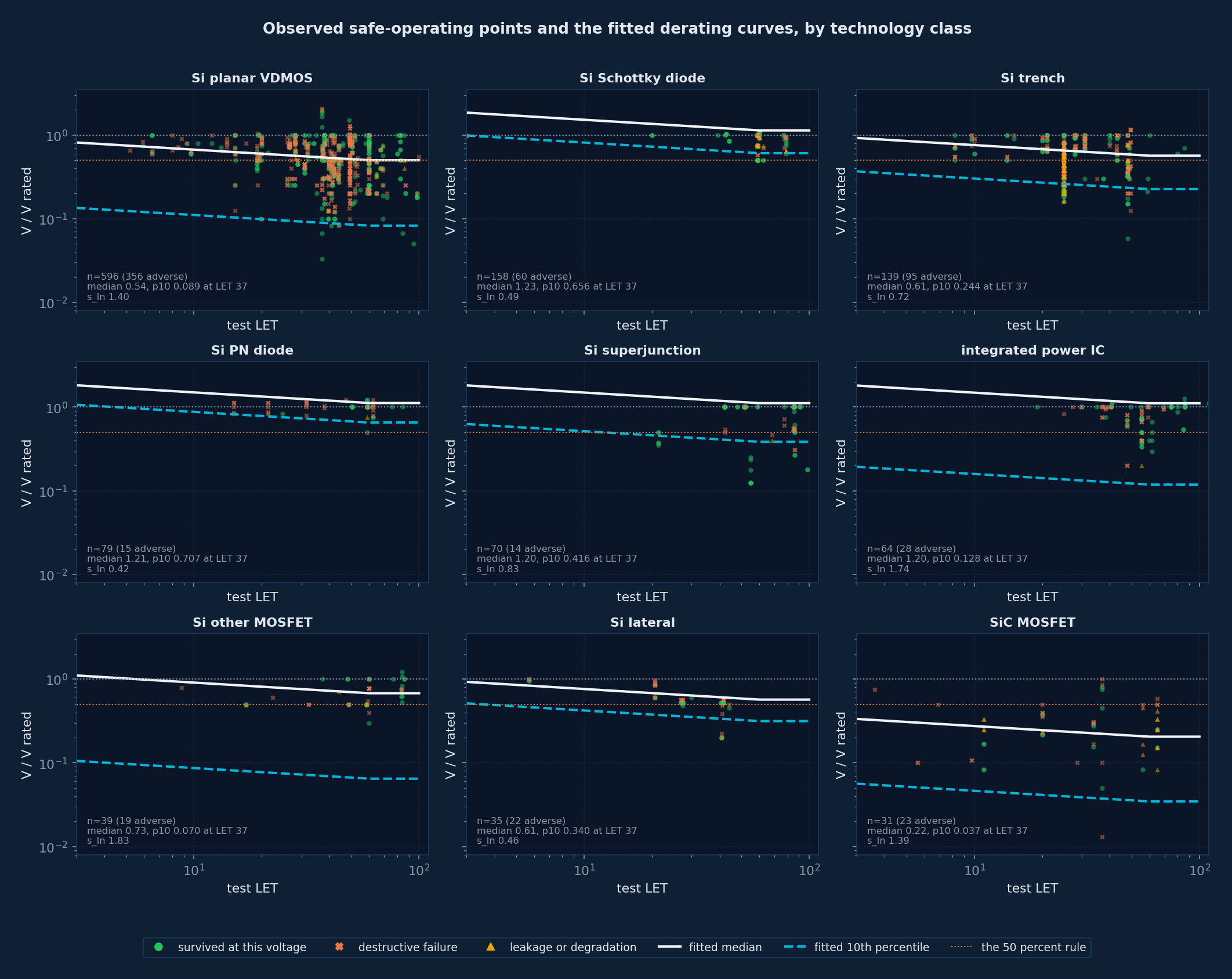 Observed points and fitted curves per technology class