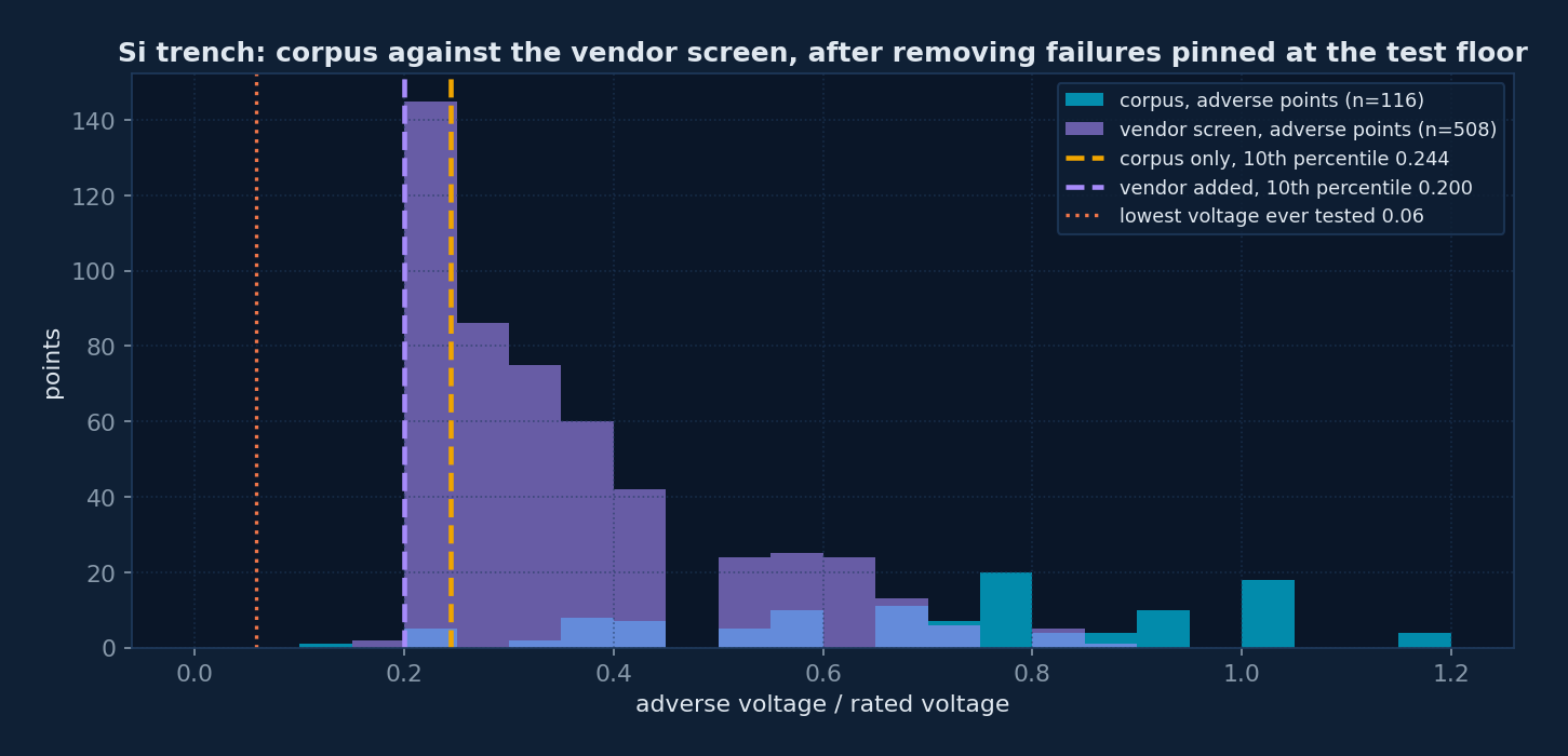 Distribution of adverse voltage fractions for silicon trench, corpus against vendor screen